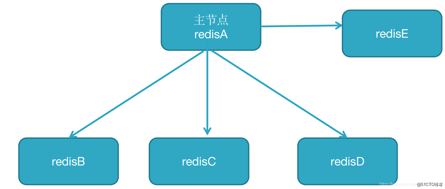 如何充分利用MySQL 6.0和Redis 6.0实例的高级特性？