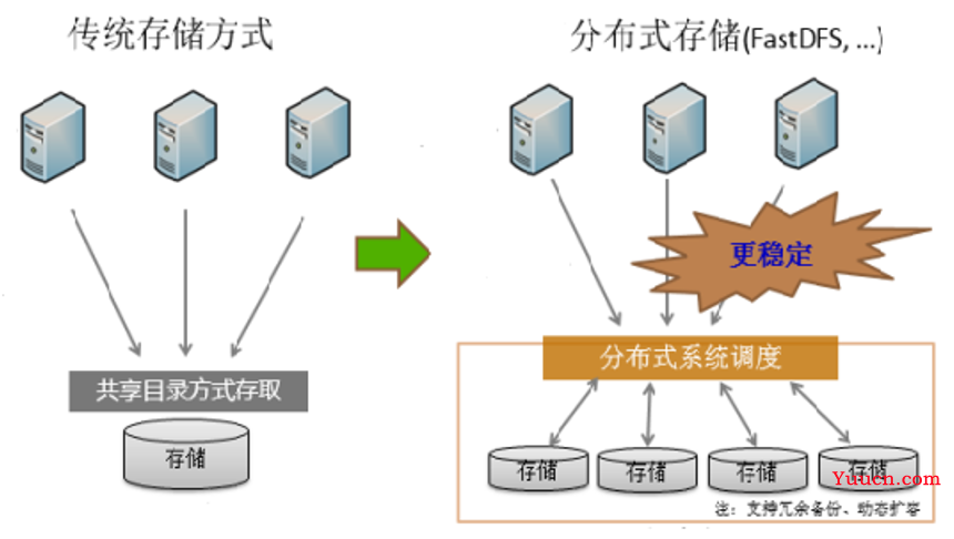 c 分布式文件存储
