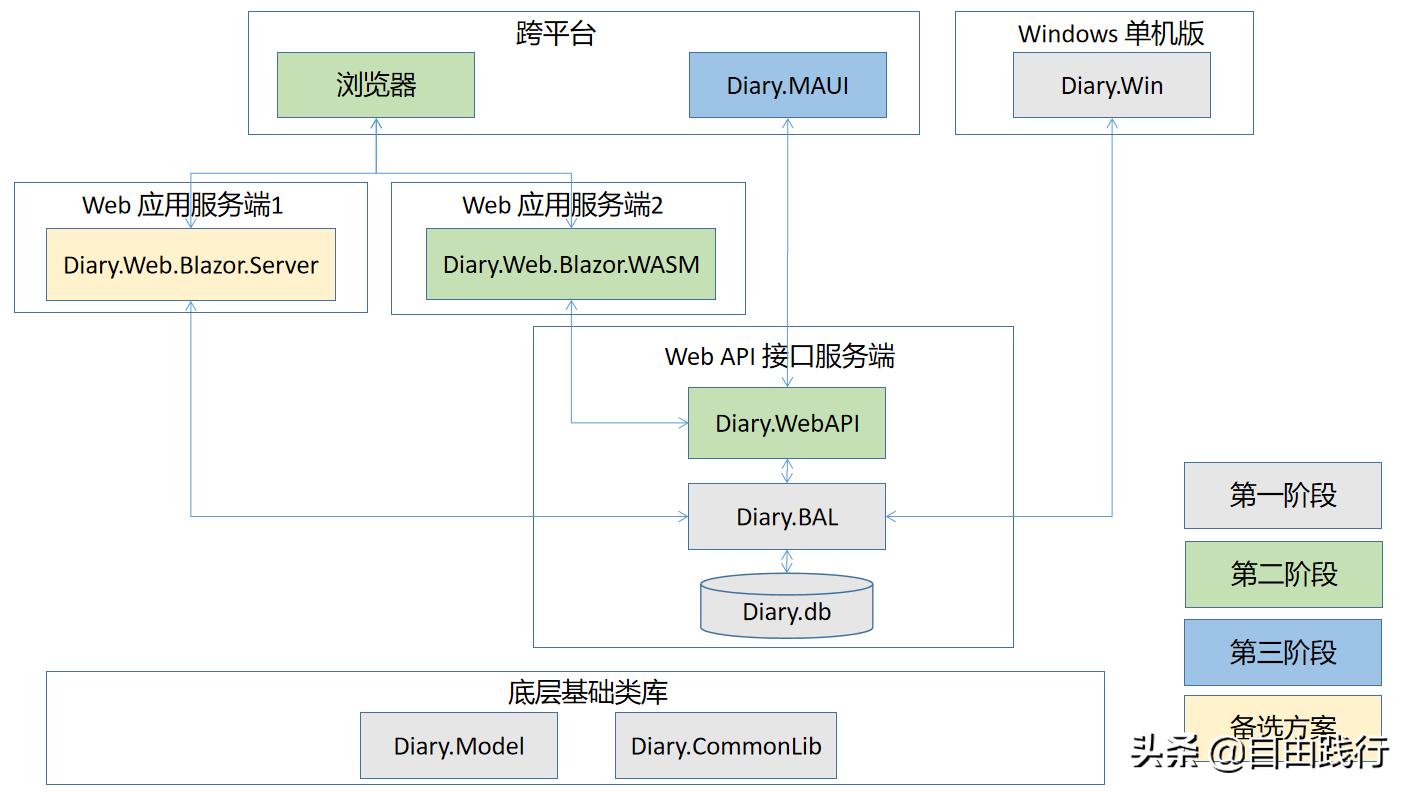 c webapi构建