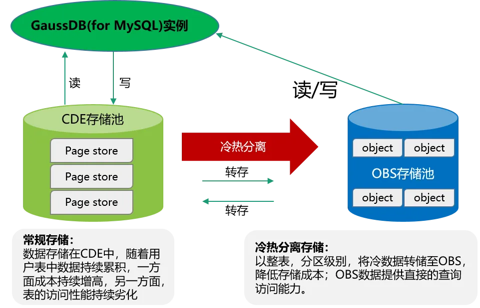 GaussDB(for MySQL)是否具备支持年龄计算和存储分离的能力？