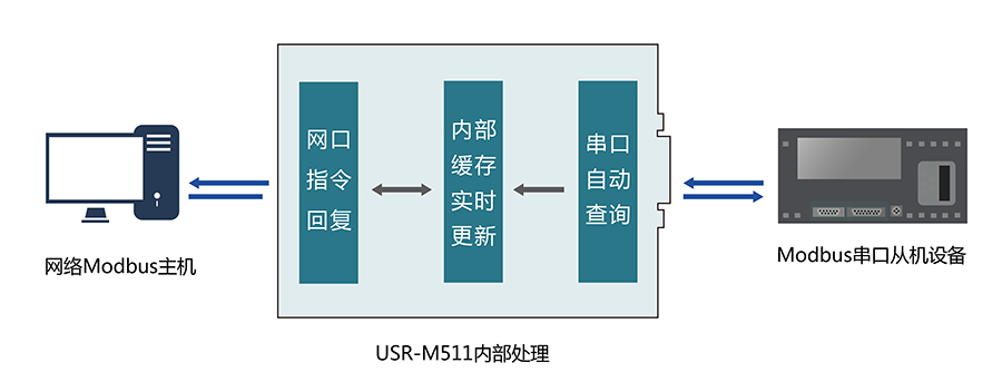 Modbus协议中客户端与服务器有何区别，如何接入Modbus设备？