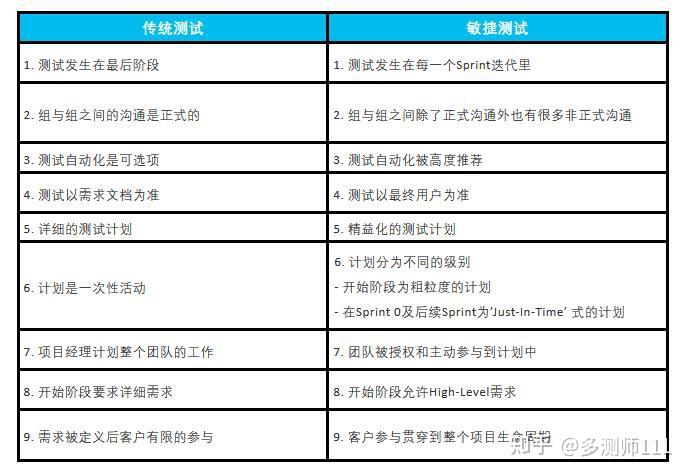 敏捷认证究竟意味着什么？了解敏捷测试的重要性