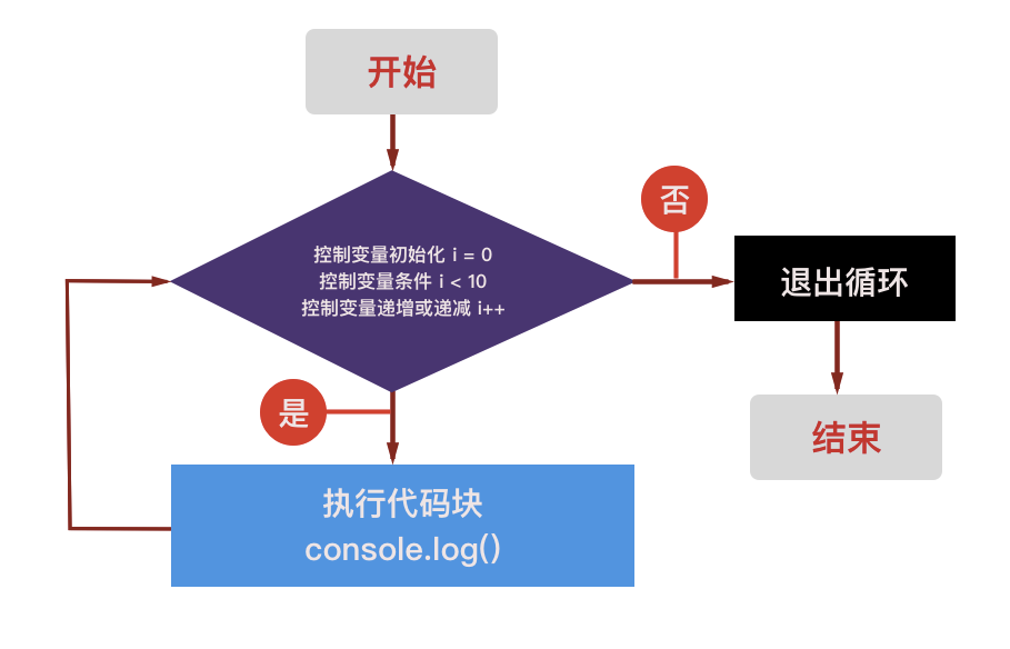 如何高效解决JavaScript中的循环问题？