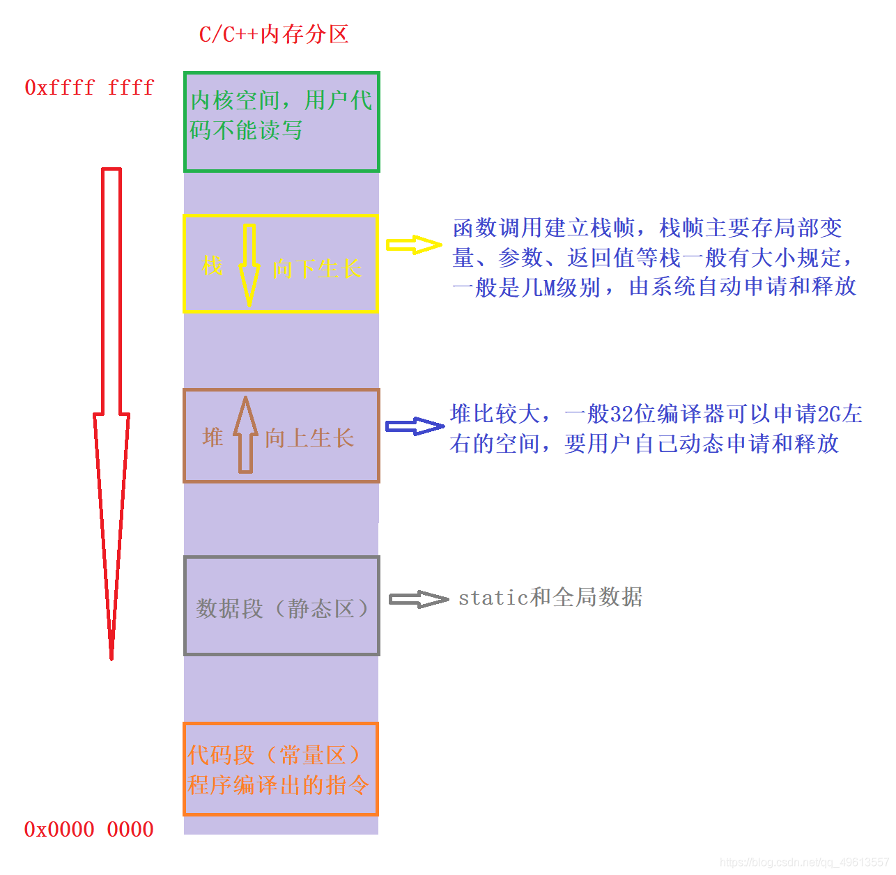 c 数据存储有几个区  第1张