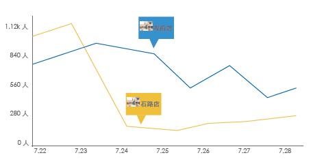 如何有效进行多区域卖场客流属性分析？