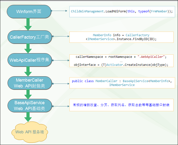 c 访问web api  第1张
