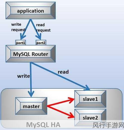 如何有效利用MySQL中的读锁来优化并发性能？