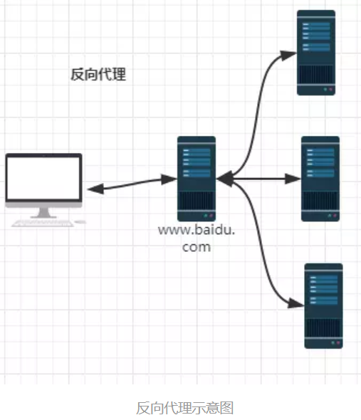 如何利用JavaScript实现反向代理？  第1张