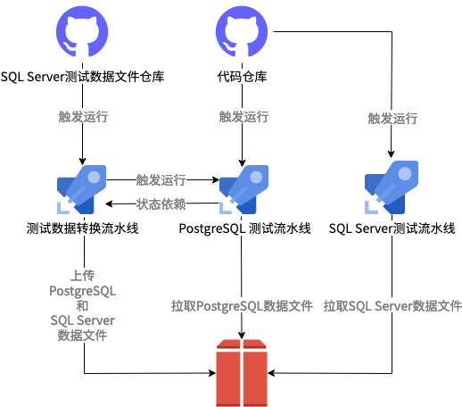 c 数据库 升级 迁移  第1张