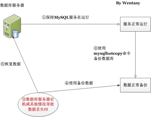如何在不使用备份工具的情况下手动拷贝MySQL数据库文件？
