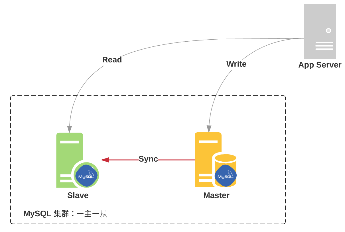 c api访问mysql  第1张