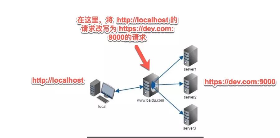 服务器端跨域是如何实现的？