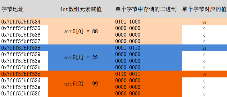c 存储字符串数组中