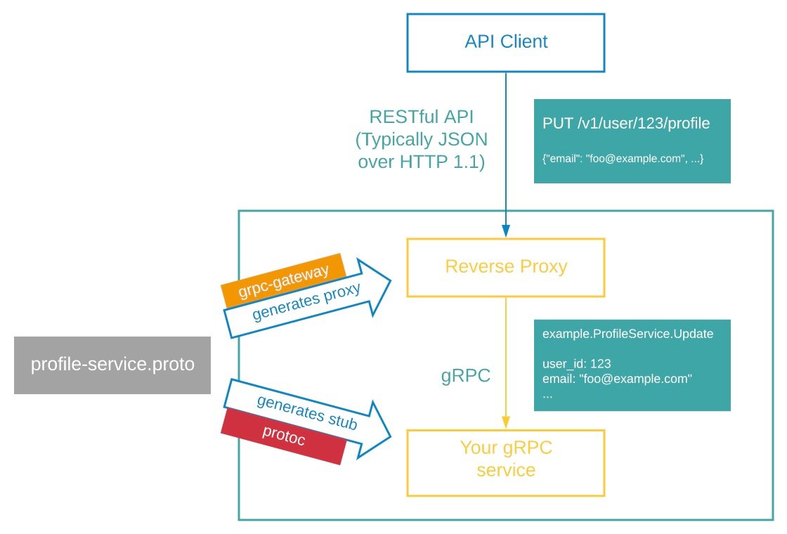 c# grpc api  第1张