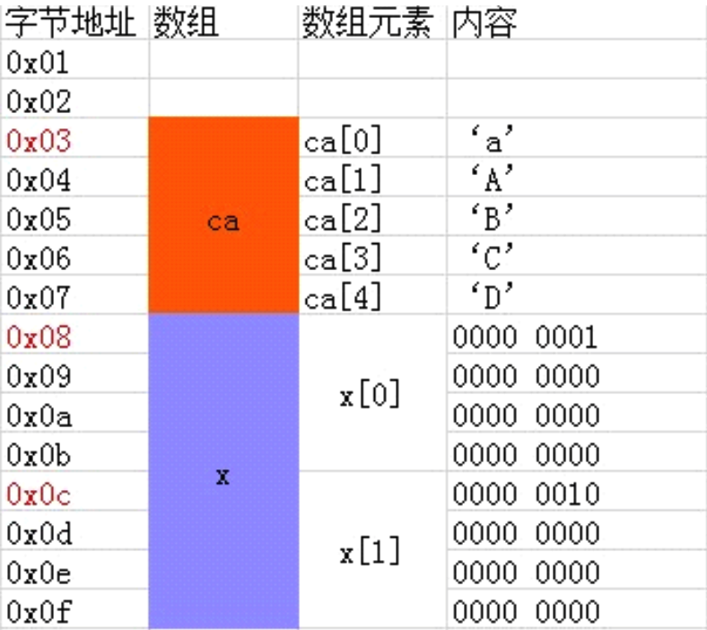 c 中字符的存储地址  第1张