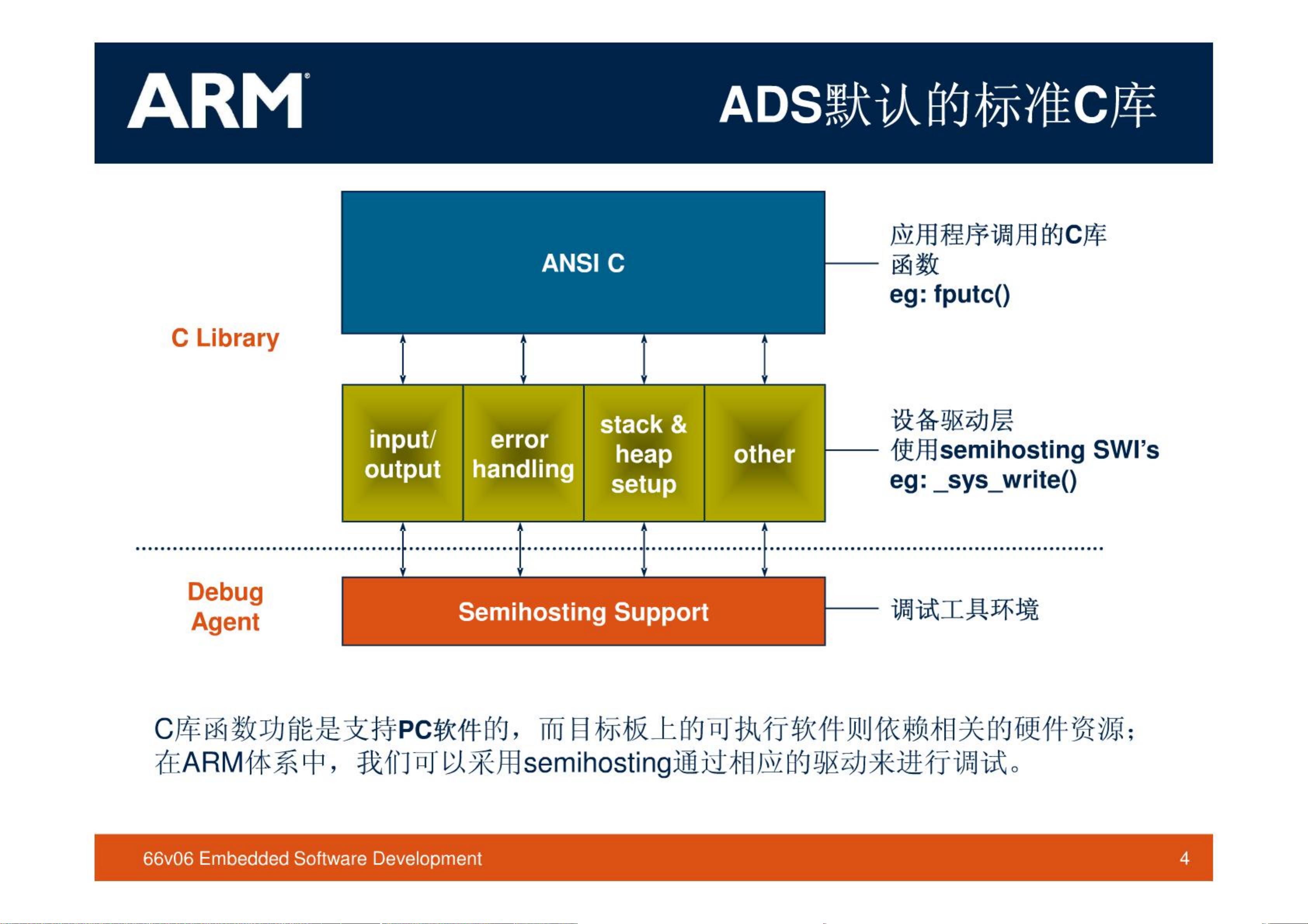 c arm api  第1张
