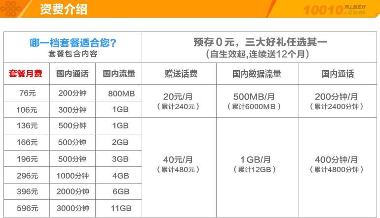 联通新推出的29元143G套餐有哪些特点和优势？