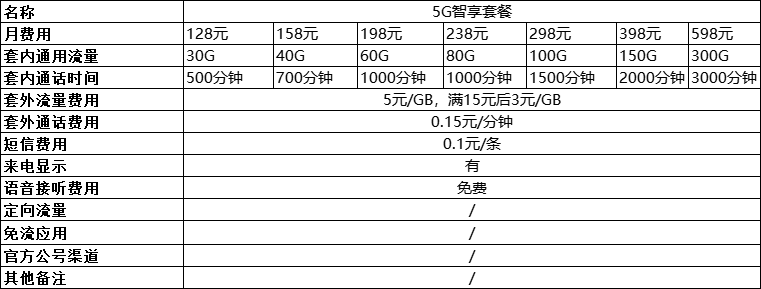 2022年中国移动最新套餐价格表有哪些变化？