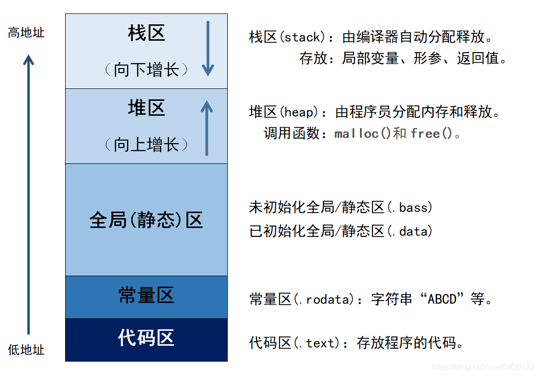 c 存储过程 类  第1张