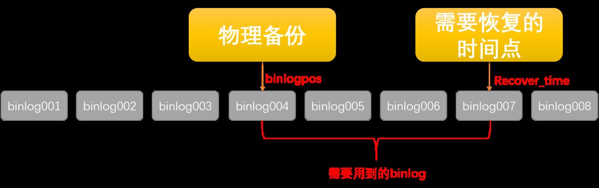 如何在MySQL中实现表级时间点恢复？