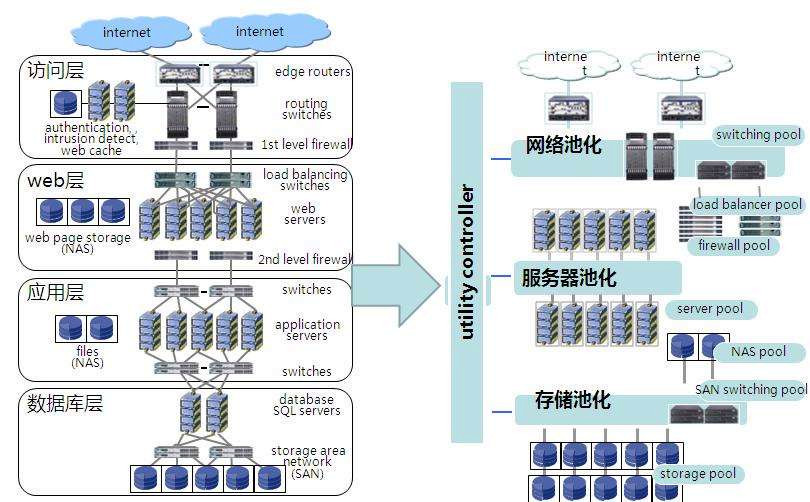 什么是去中央服务器及其对网络架构的影响？