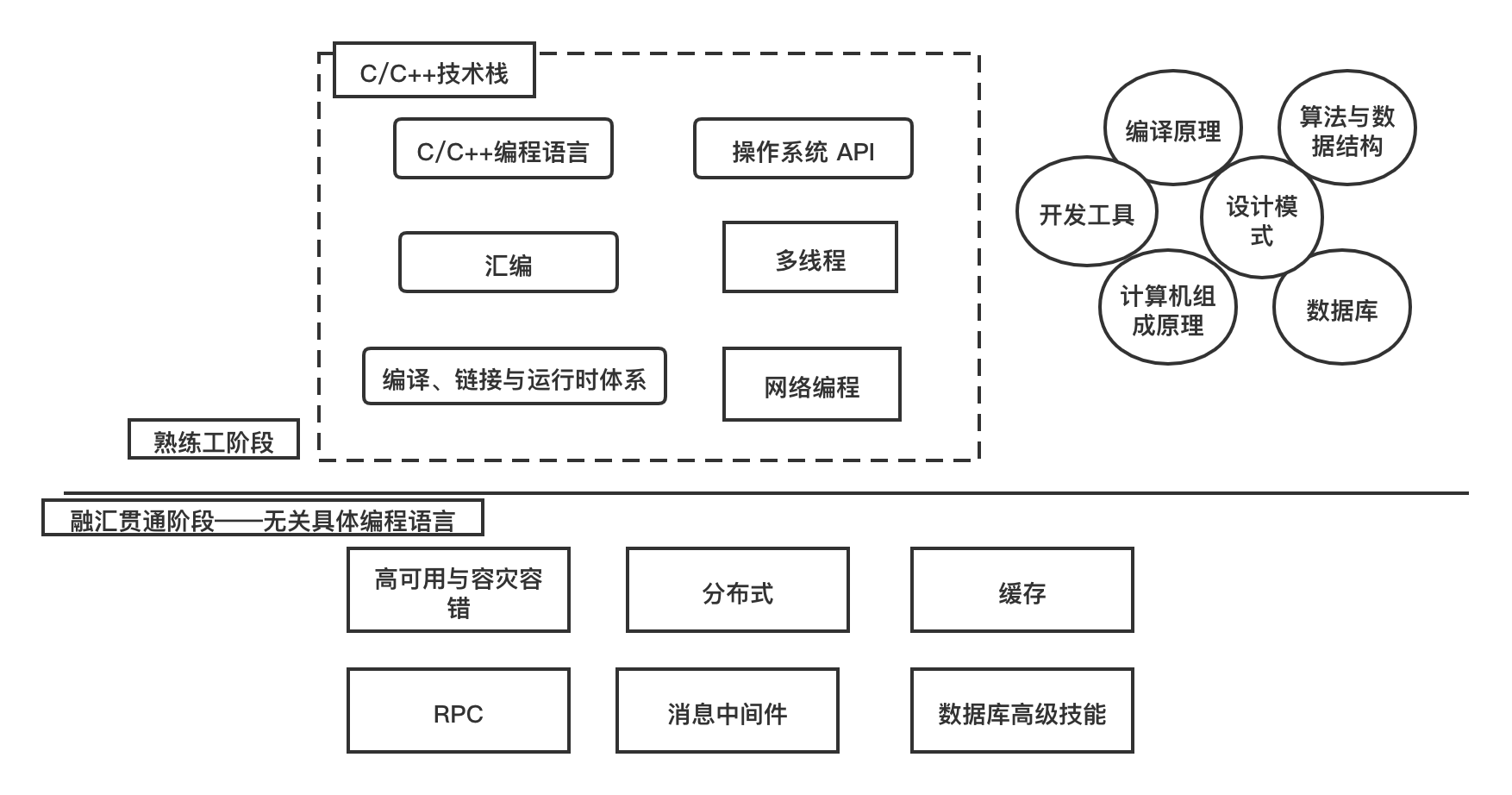 c 服务器端开发技术路线  第1张
