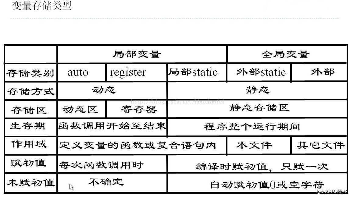 c 语言中变量有几种存储方式