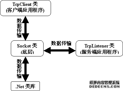 c# socket 接受大数据库  第1张