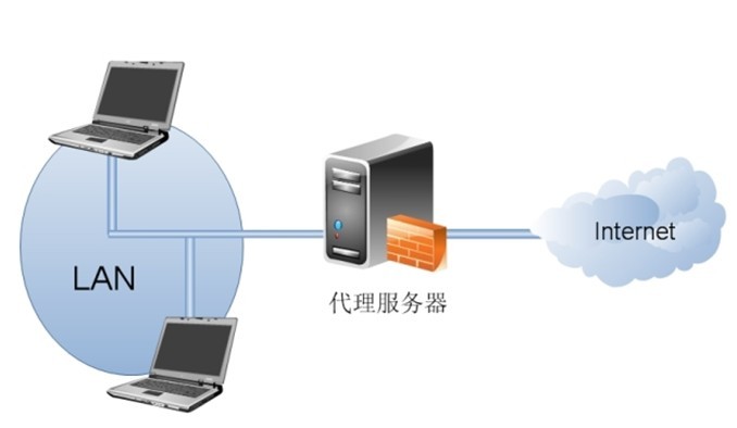 二级代理服务器的作用是什么？  第1张