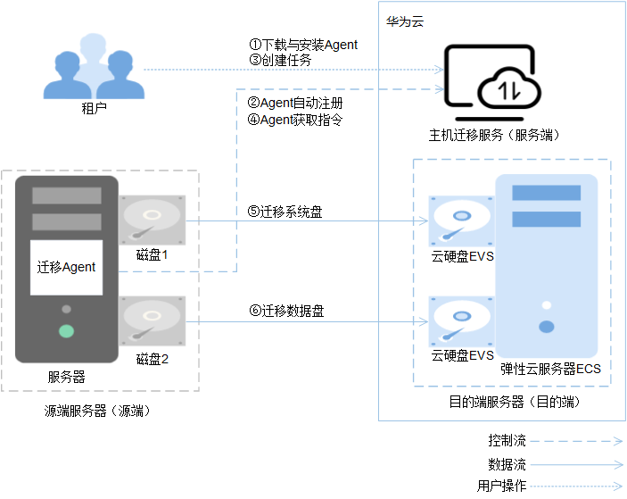 如何充分利用免费网络云主机试用期以评估其性能？