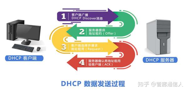群晖DHCP服务器的作用是什么？