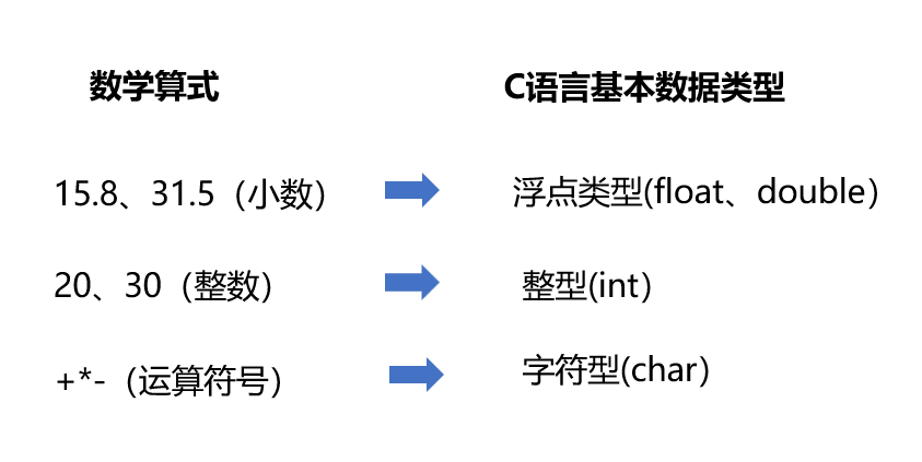 c 语言最大数据类型  第1张