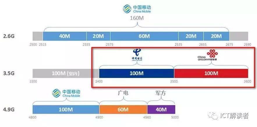 中国电信的5G服务器具体承担哪些功能与作用？