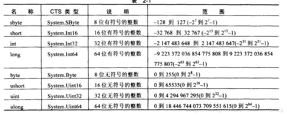 c# 数据类型占用的字节数介绍