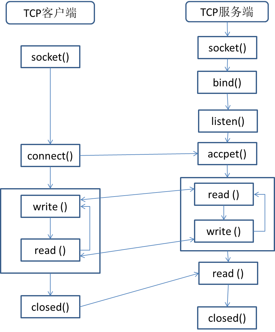 c# socket解析域名  第1张