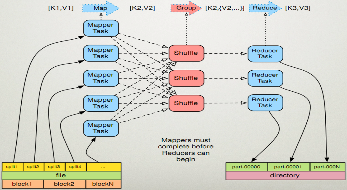MapReduce 2.0是如何运行的？其技术原理是什么？