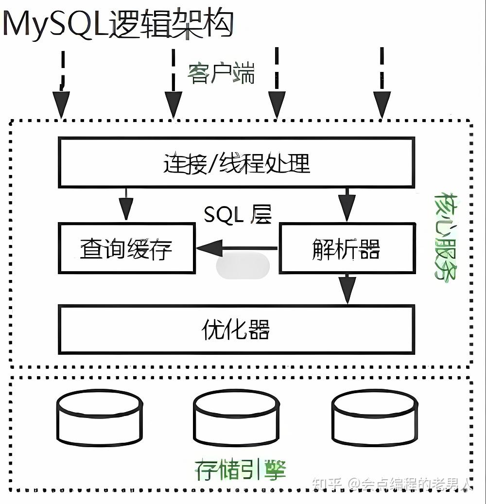 MySQL数据库是什么架构？深入解析Mysql数据库架构