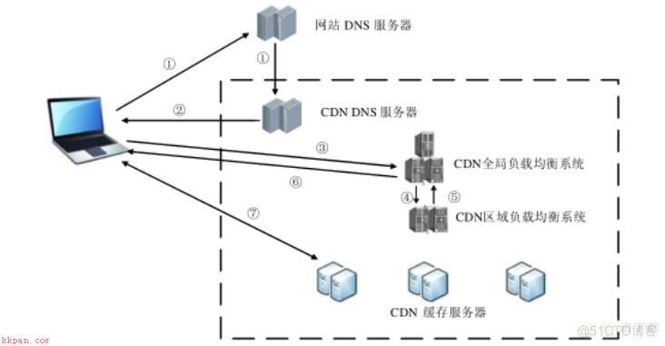 什么是cdn 矩阵？其工作原理和应用场景有哪些？