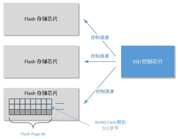 Flash存储器究竟如何实现高效数据存储？
