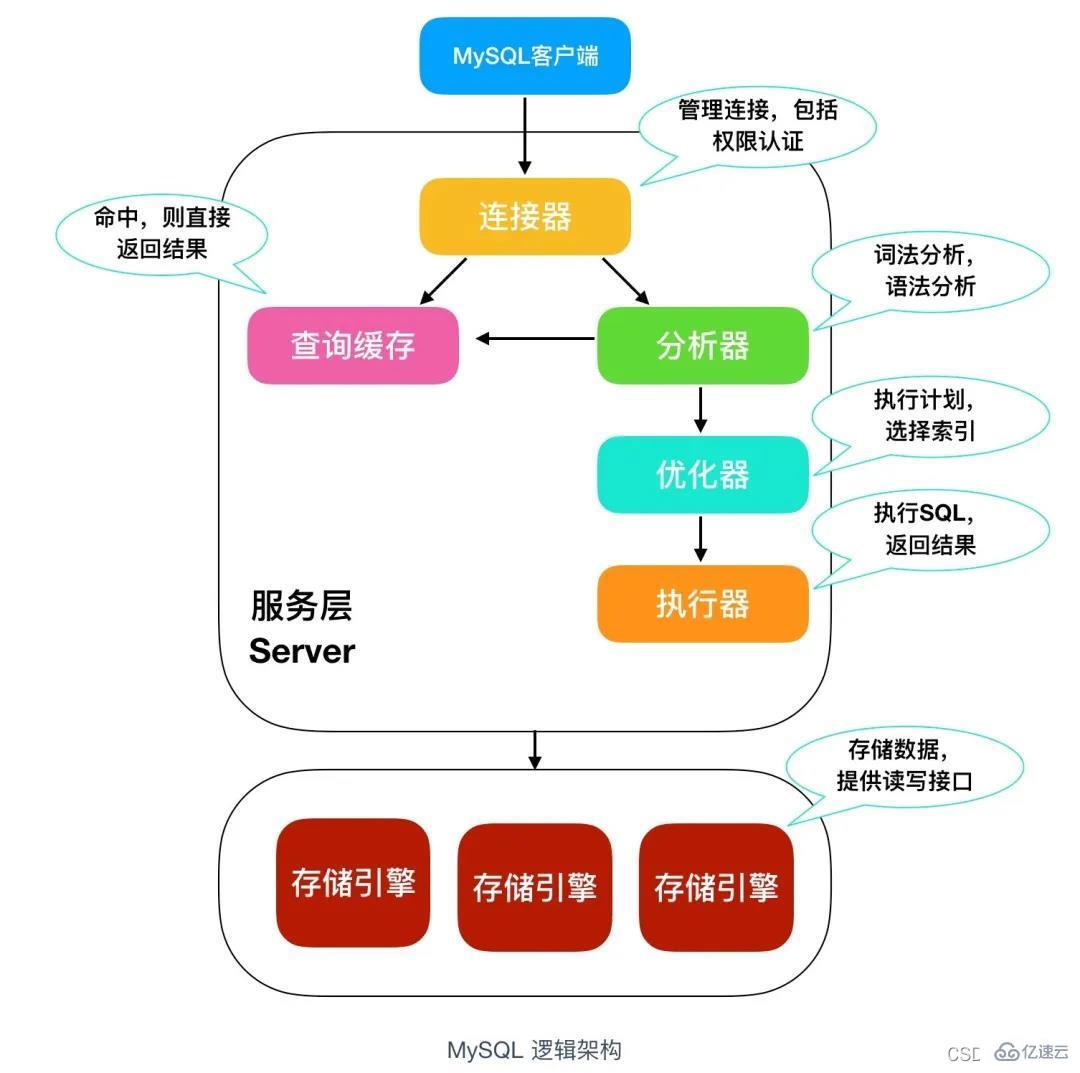 MySQL中的UPDATE语句是如何工作的？