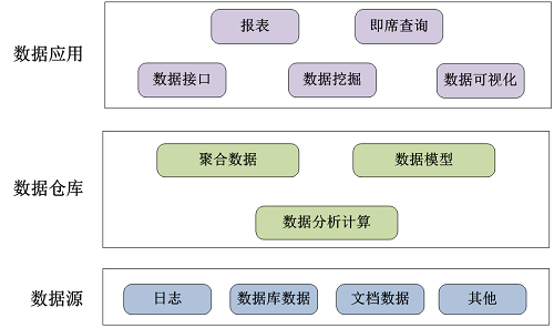 公交公司运营信息数据仓库的构建