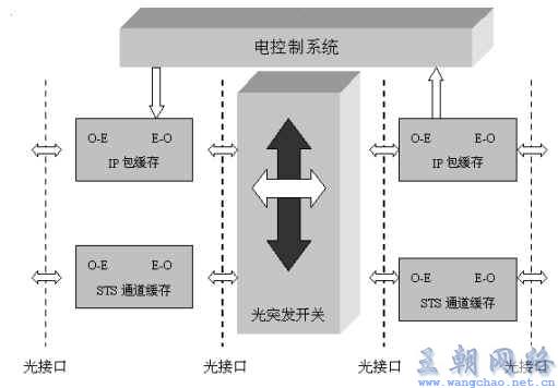 光网络可编程  第1张