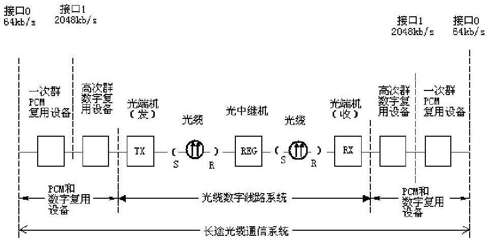 光纤通信的网络结构