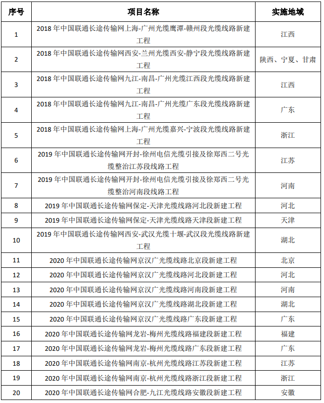 光纤专线接入中标结果