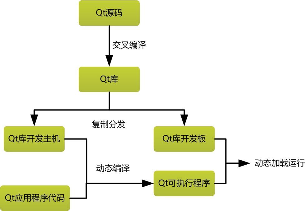 关于Linux下Qt框架的使用与问题解析