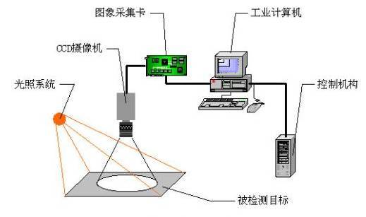 光电图像检测技术  第1张