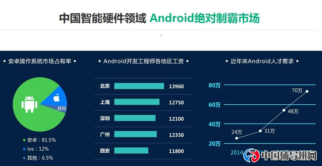 安卓开发数据工程师  第1张