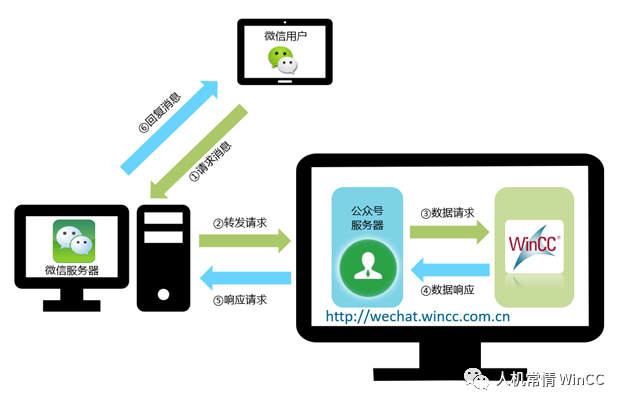 公众号运营中，服务器扮演什么关键角色？