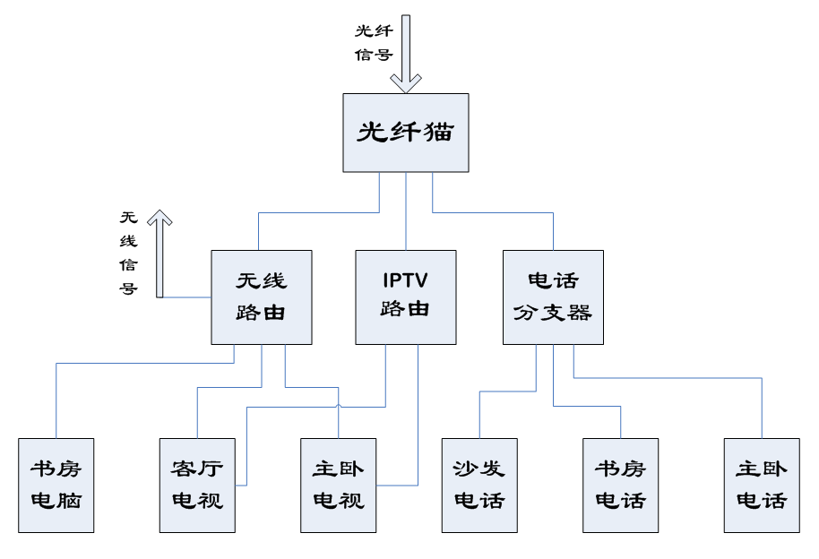 光纤专线接入流程  第1张