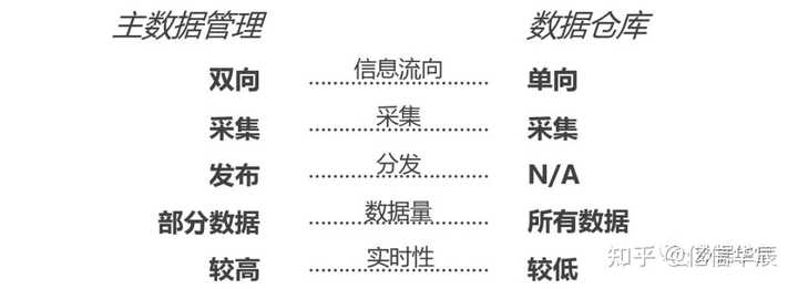 存储与数据库究竟有何不同？